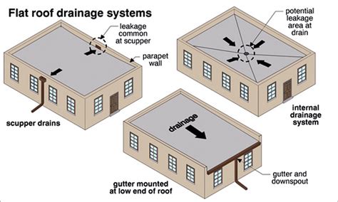 屋頂排水管設計|The Research of Roof Drainage for The Influence of Heavy rainfall ...